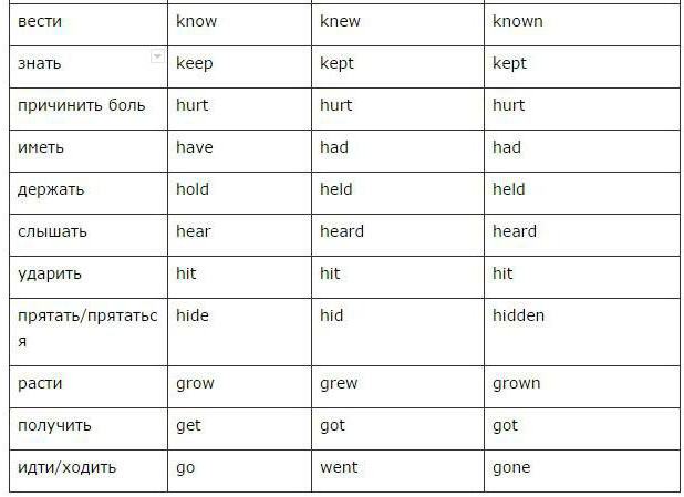 tabel drie vormen van regelmatige werkwoorden in het Engels